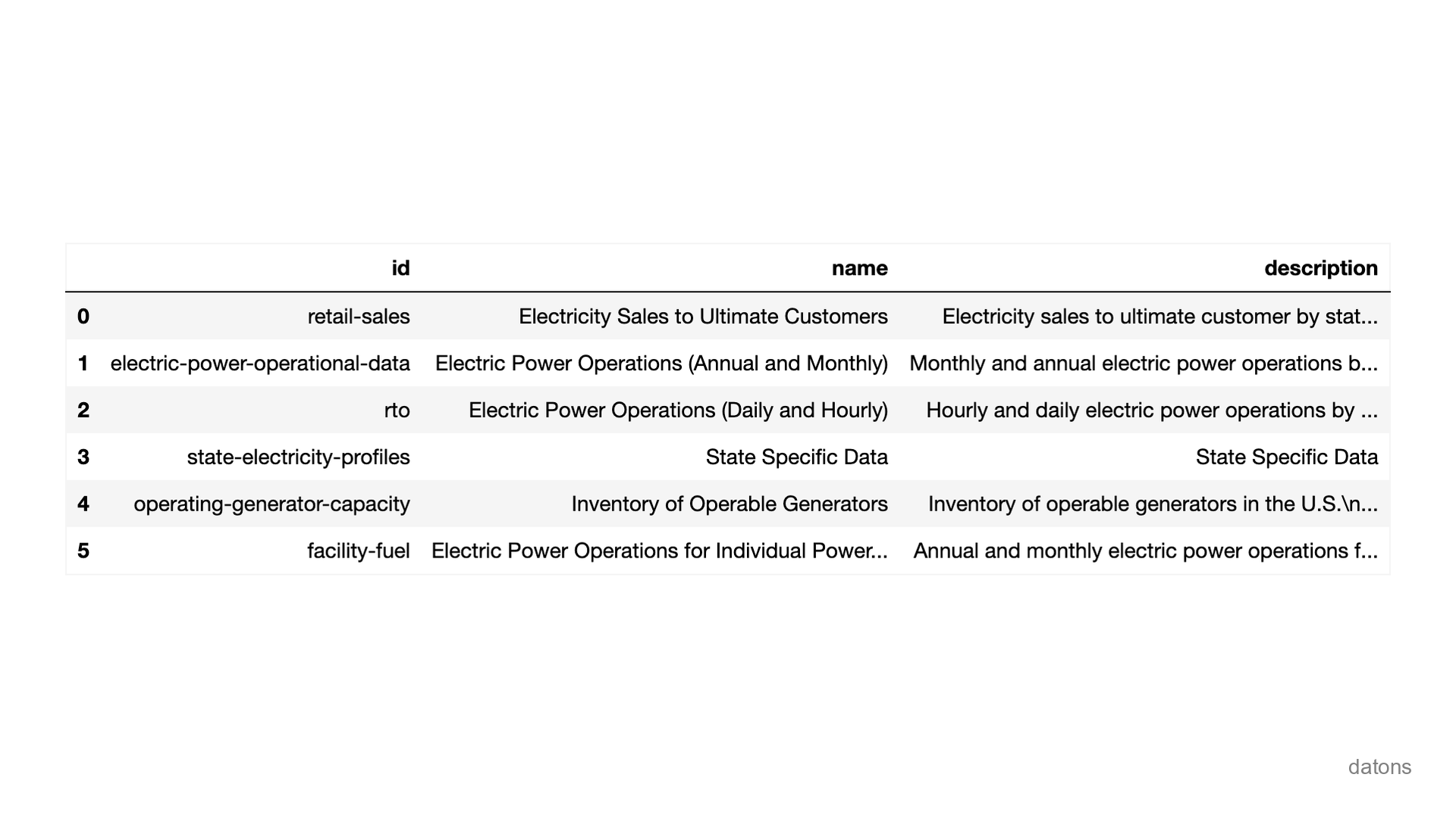 Nested categories within electricity endpoint