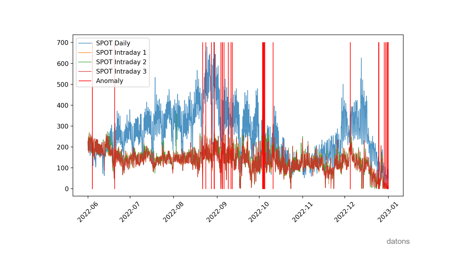 Visualización de datos mostrando anomalías detectadas en los precios de la electricidad a lo largo del tiempo, utilizando el modelo Isolation Forest.