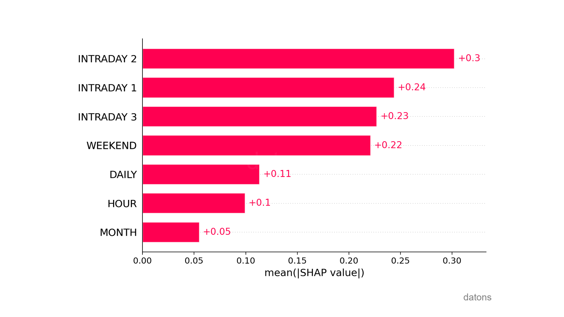 Gráfico de barras SHAP indicando la importancia de las variables, siendo el mercado intradiario 2 el más influyente en la detección de anomalías.