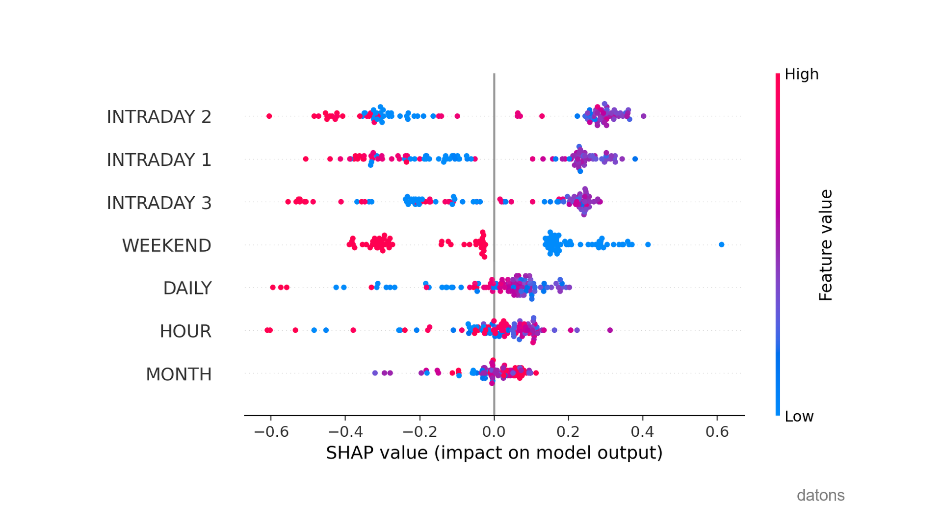 Resumen SHAP mostrando el impacto de las variables explicativas en las predicciones de anomalías para todas las observaciones, incluyendo el efecto del FIN DE SEMANA.