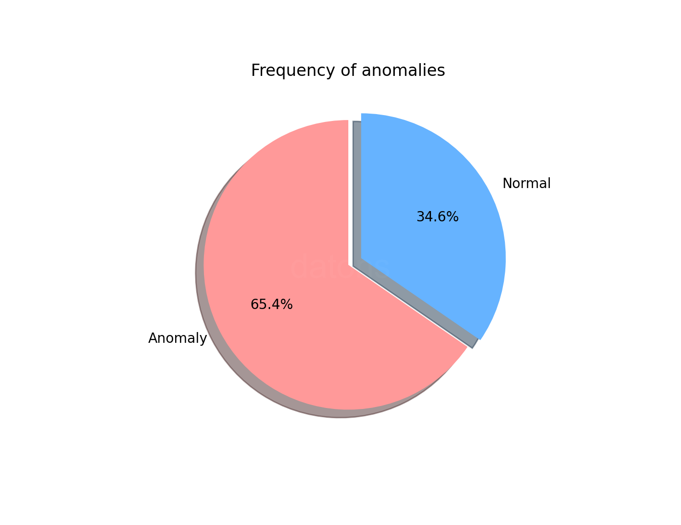 Analysis of the percentage of bids considered anomalous according to the automatic setting of the Isolation Forest algorithm, highlighting the proportion of data labeled as normal versus anomalous.