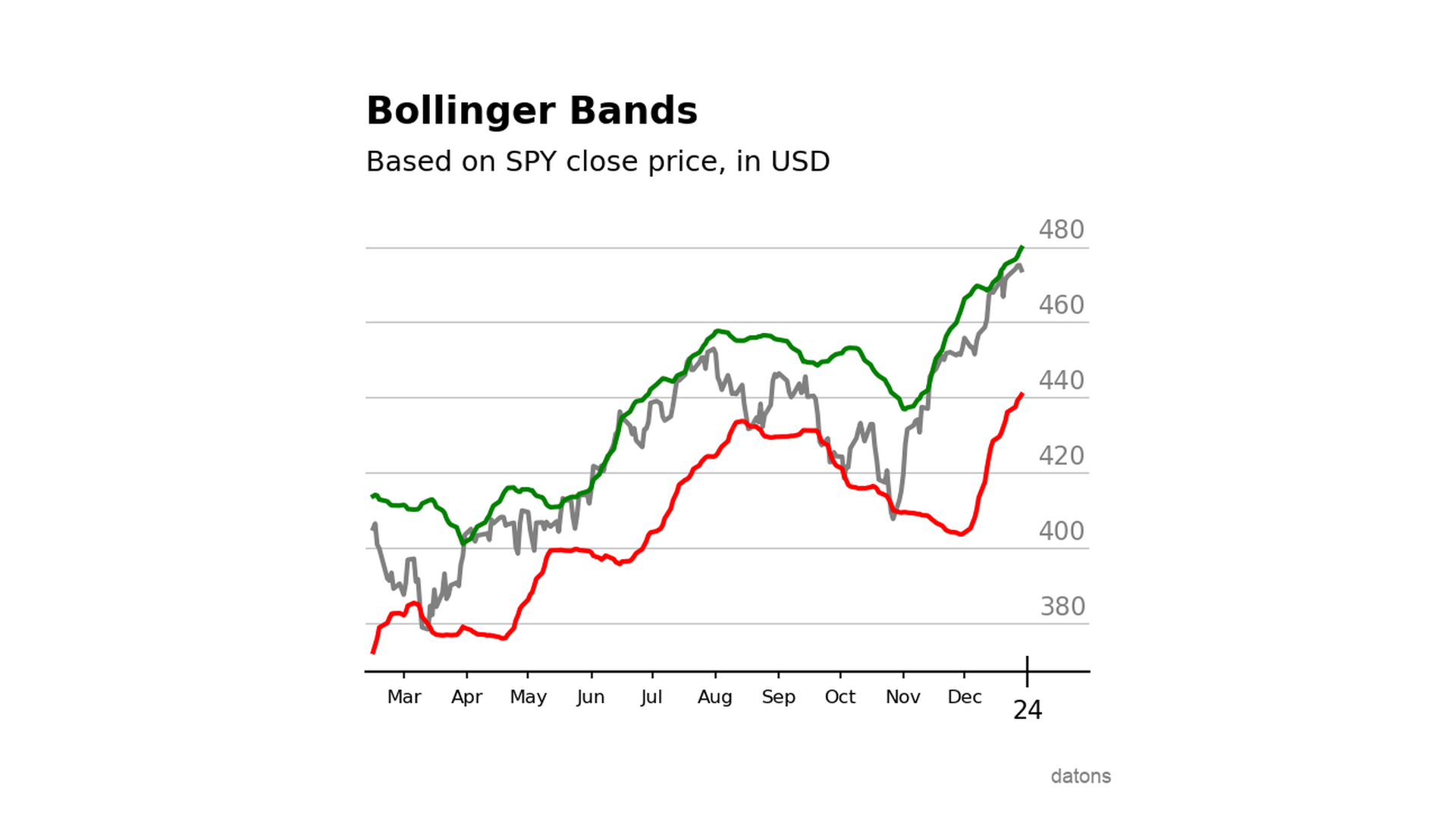 Cálculo de Bandas de Bollinger para el S&P500, mostrando bandas superior e inferior