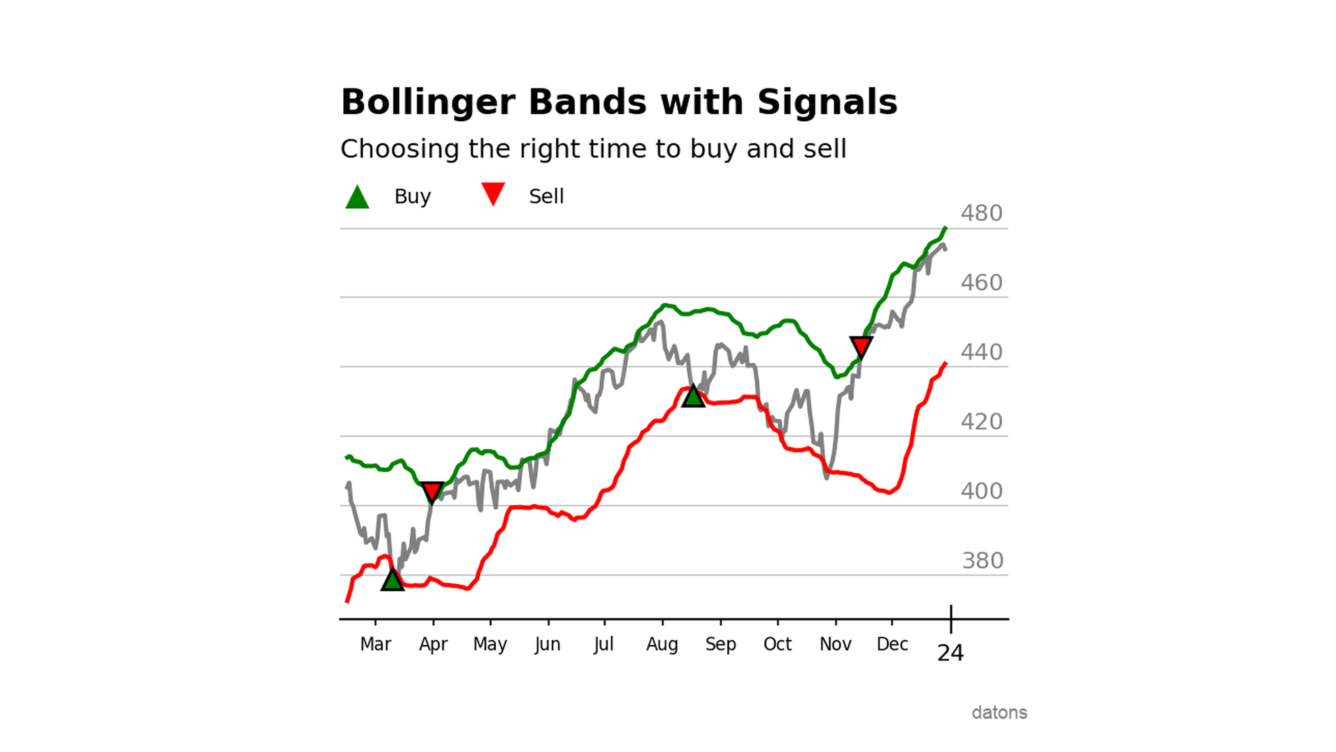 Trading strategy using Bollinger Bands with highlighted buy and sell signals