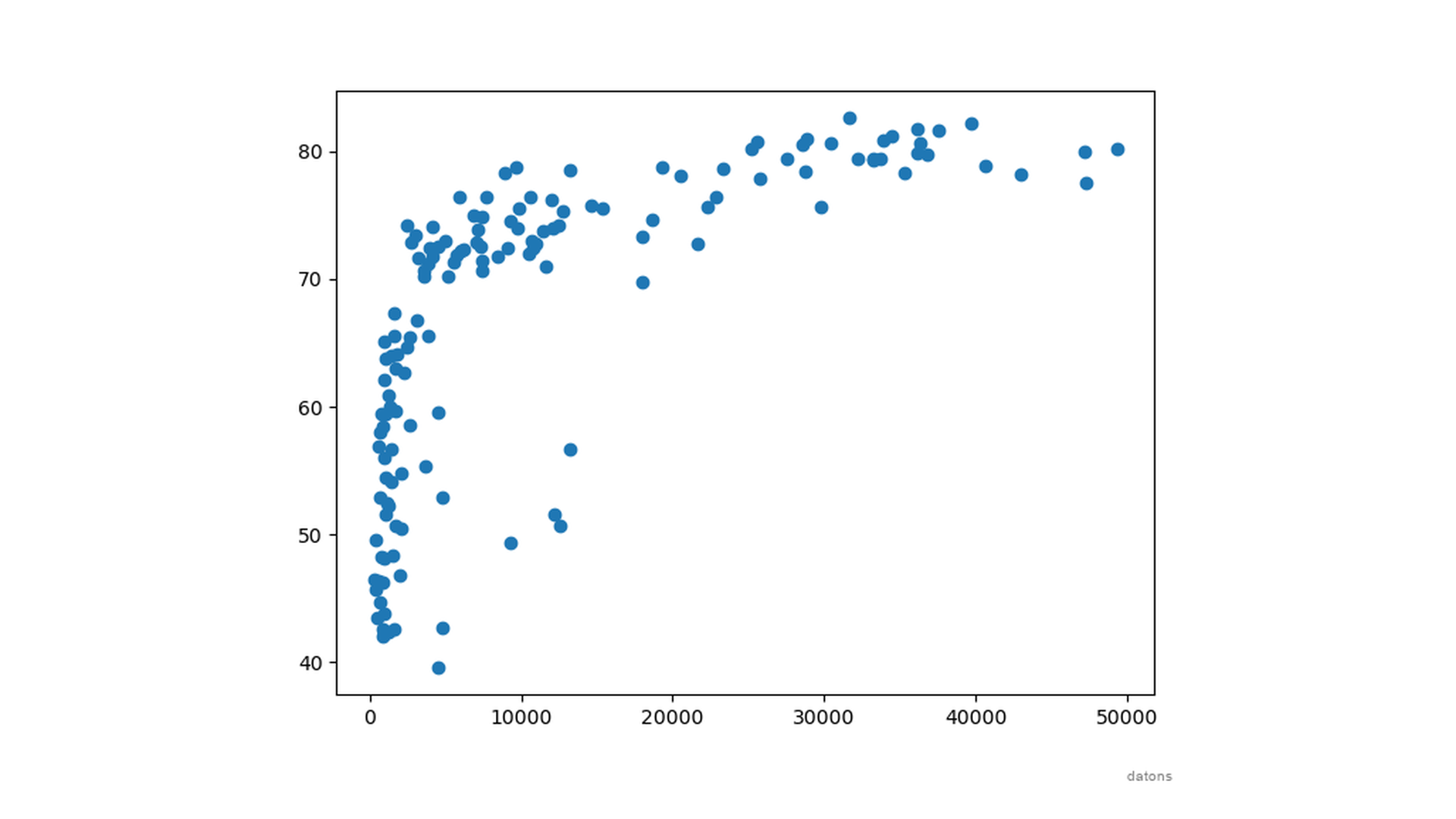 Simple scatter plot created with Matplotlib showing GDP per capita vs life expectancy