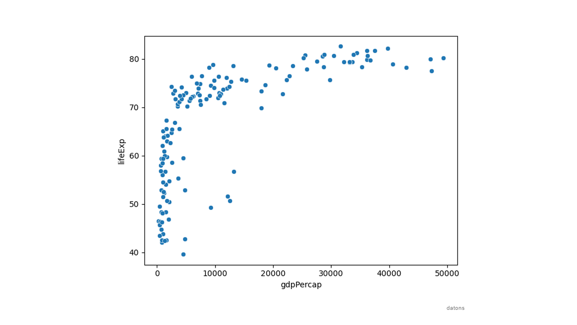 Scatter plot with axes labels and styled points, created using Seaborn