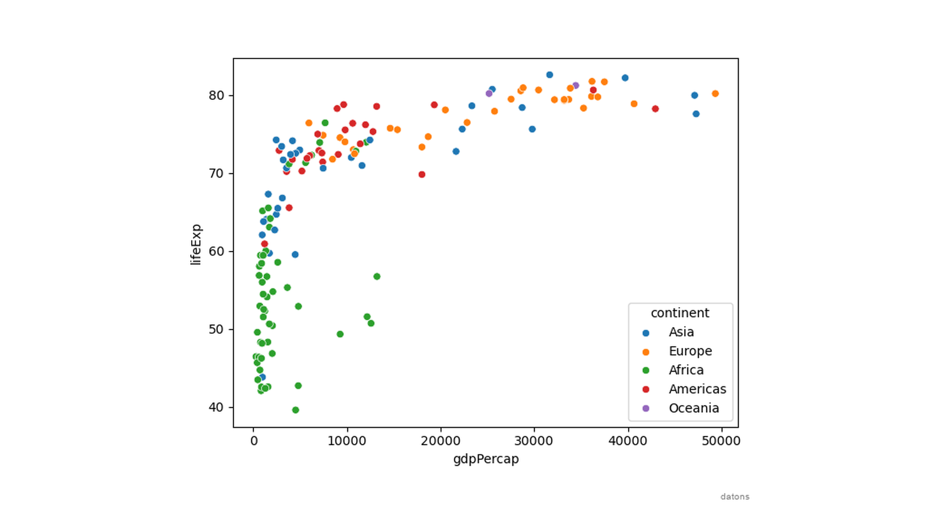 Color-coded scatter plot by continent using Seaborn's hue parameter
