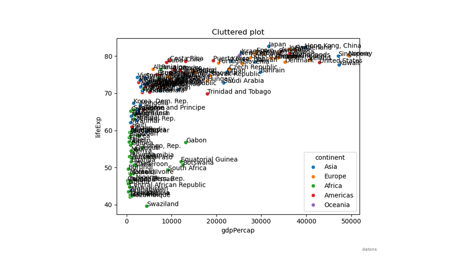 Highly cluttered scatter plot with country names and a title, showcasing the drawbacks of excessive labeling
