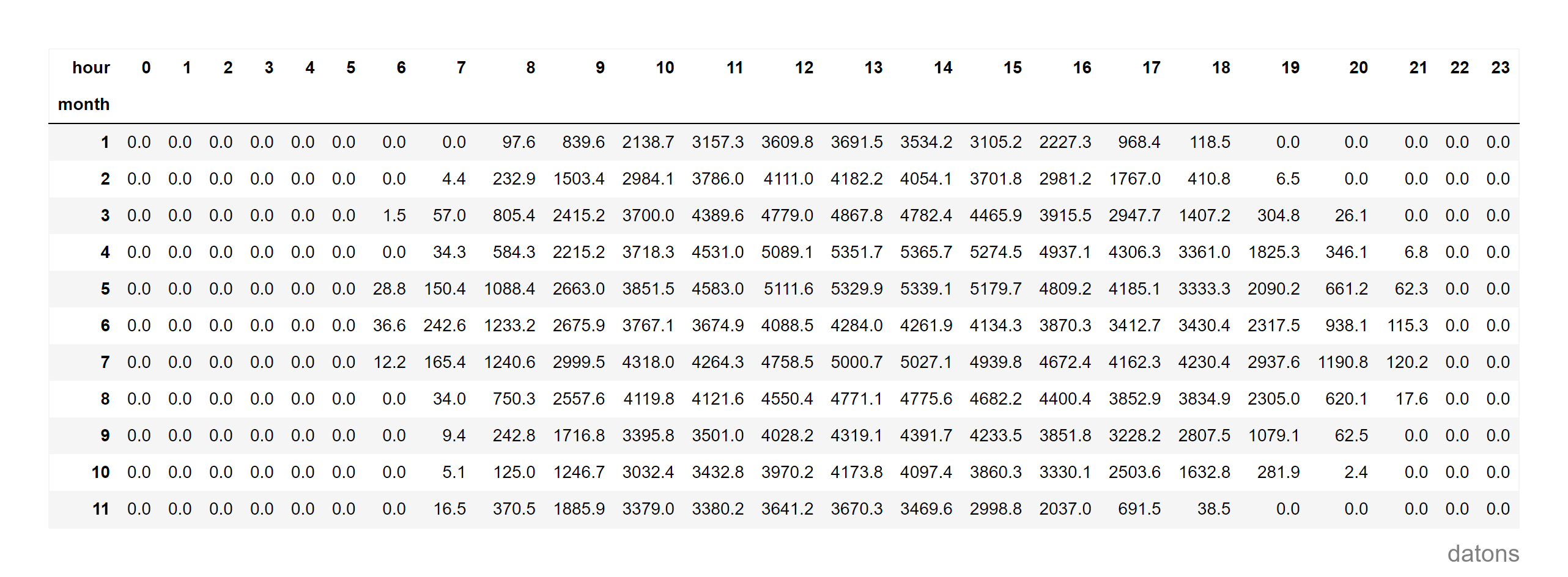 Pivot table in Pandas showing total solar energy generation by month and hour.