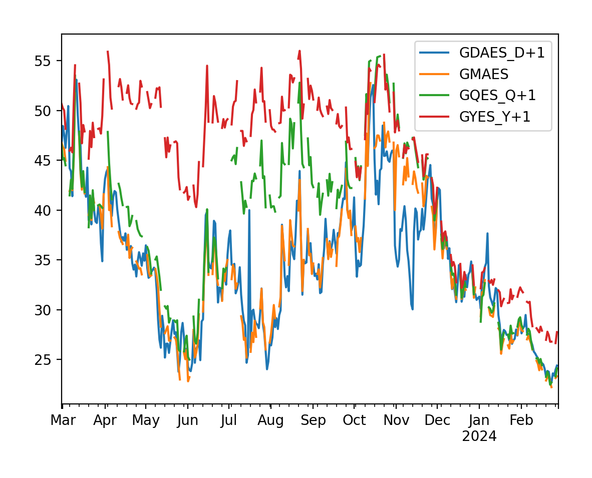 Gráfico suavizado de precios de contratos de gas, resultado de la interpolación lineal.