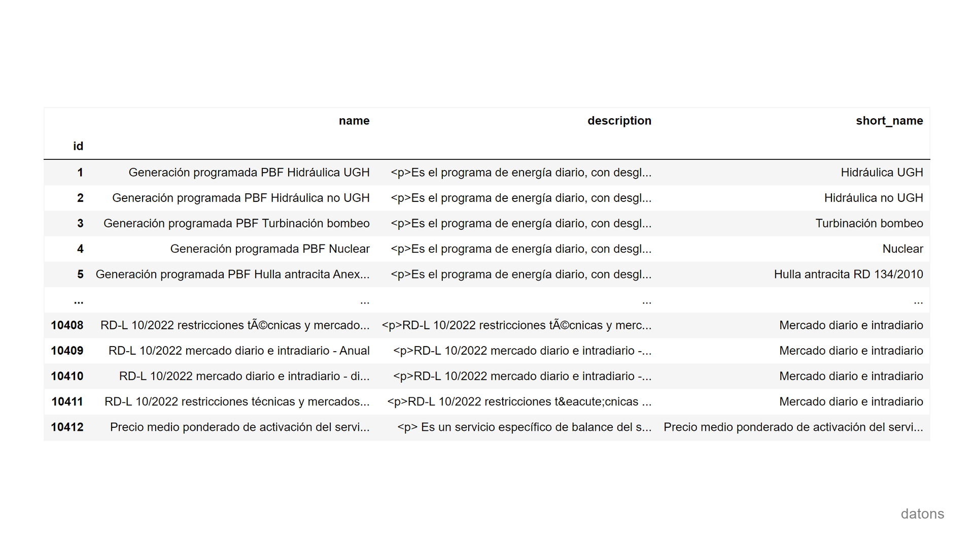 ESIOS API in Python: Spain energy data analysis