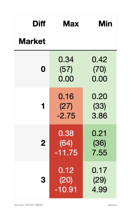 Spread share desde SPOT diario