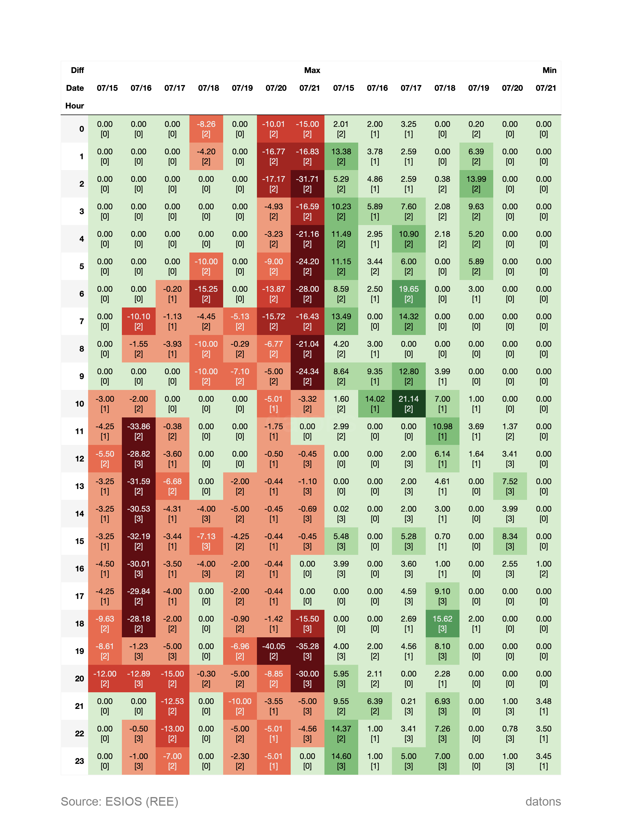 Desvíos máximos y mínimos desde SPOT diario a intradiarios