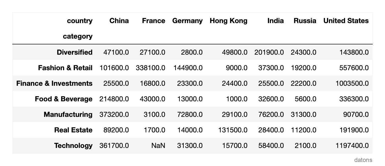 Basic pivot table summarizing billionaire wealth by country and industry before applying any visual styling.