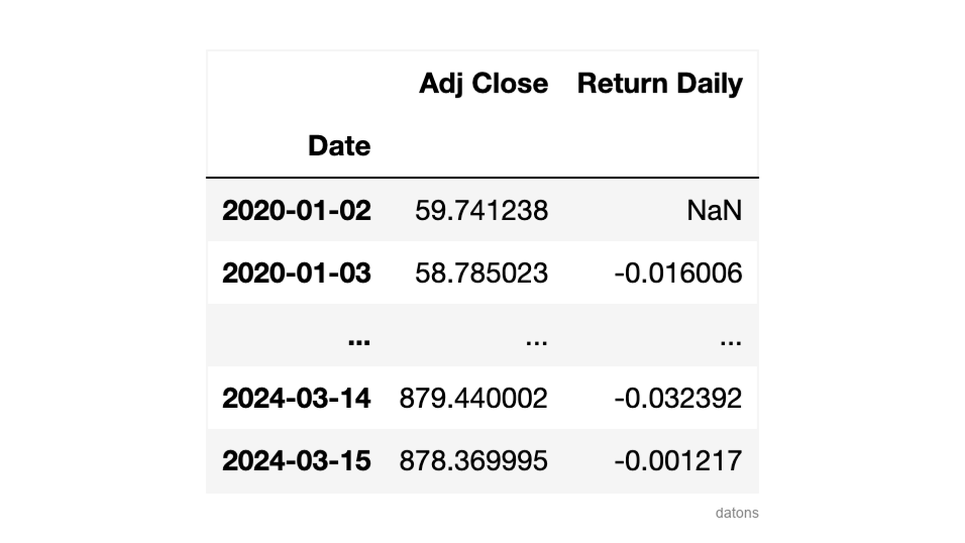 Captura de datos que muestra el cálculo del rendimiento diario de las acciones de NVIDIA, indicando variaciones porcentuales día a día.