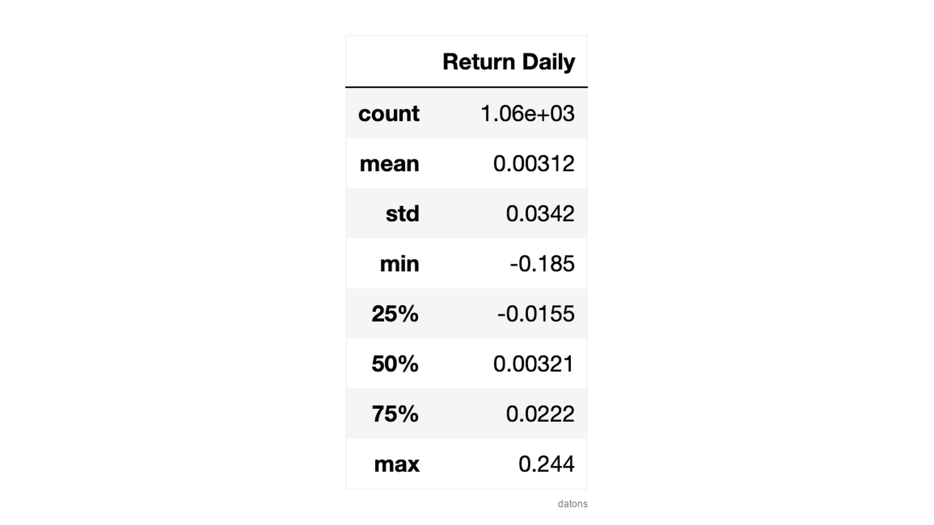 Descriptive statistics of the daily return of NVIDIA, including mean, standard deviation, and percentiles, to analyze the distribution of returns.