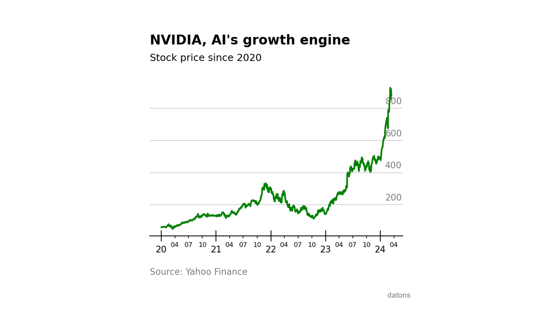 Evolution of the adjusted closing prices of NVIDIA's shares since 2020, highlighting trends and volatilities.