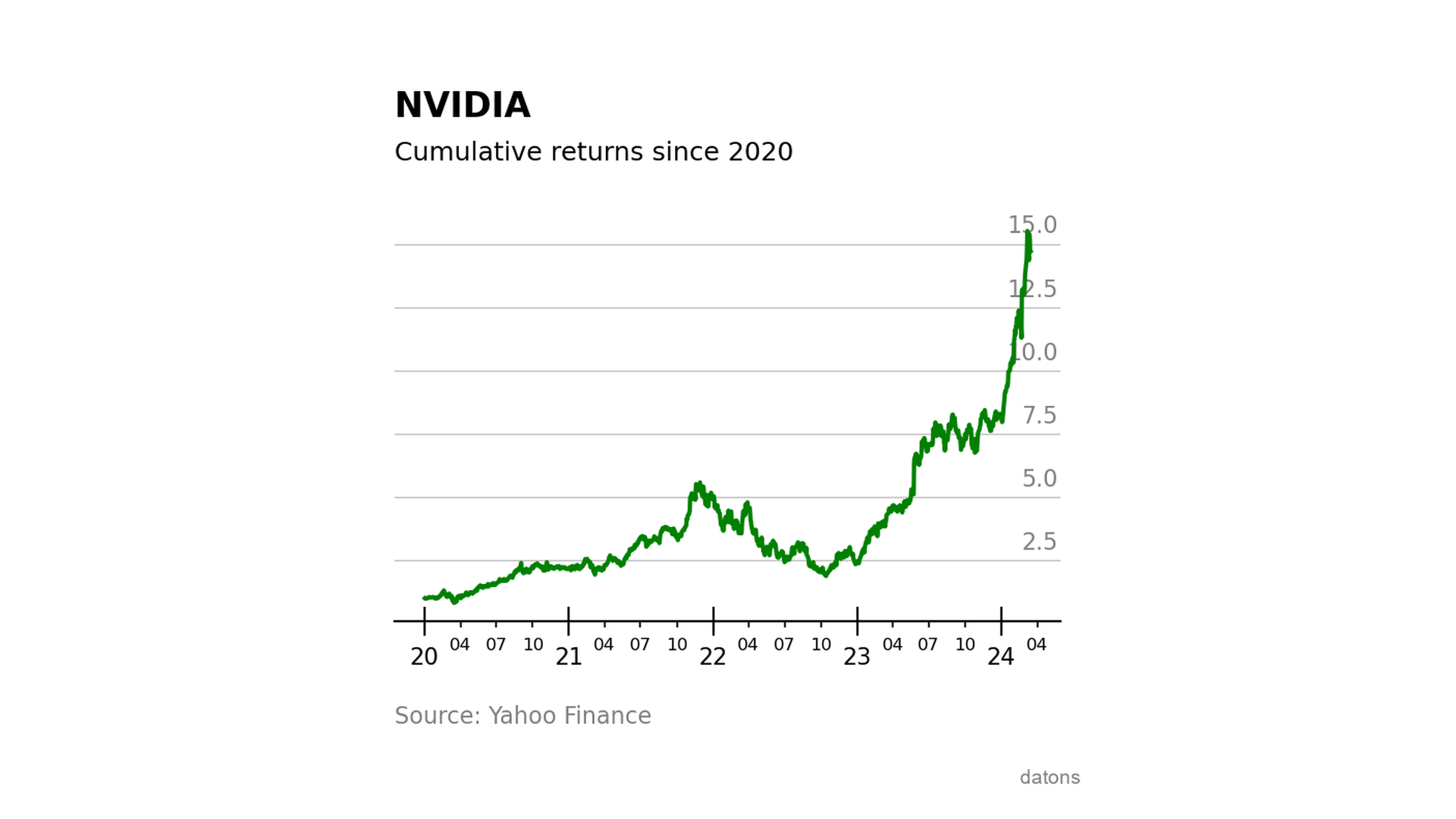 Gráfico del rendimiento acumulado de una inversión en acciones de NVIDIA desde el inicio de 2020, mostrando un crecimiento exponencial.