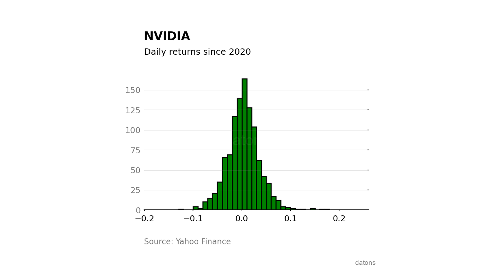 Daily return histogram of NVIDIA shares, showing a distribution that includes a peak of more than 20% increase in a single day.