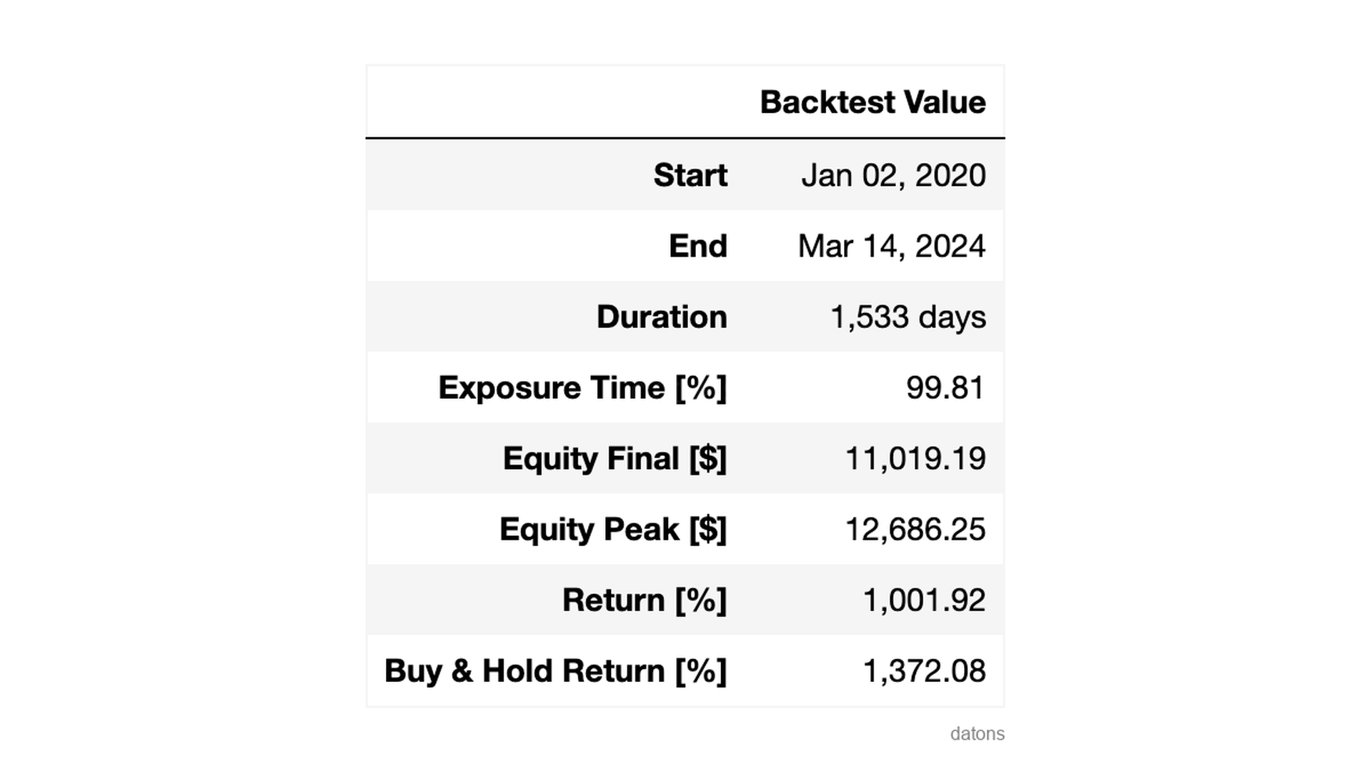 Summary of the results of a backtest applying a Machine Learning-based investment strategy, highlighting the final equity and total return obtained during the test period.