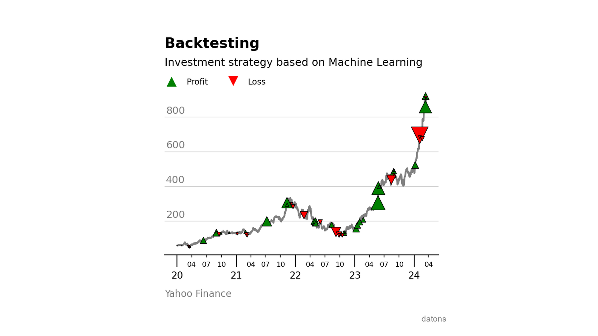 Esquema ilustrativo de la aplicación de un modelo de Machine Learning en una estrategia de inversión, mostrando el proceso de toma de decisiones basado en predicciones de precios.