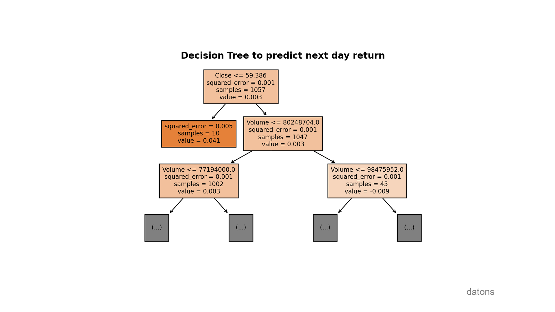Representación gráfica de un modelo de árbol de decisión utilizado para predecir el precio de acciones, ilustrando cómo se divide el espacio de características para llegar a predicciones más precisas.