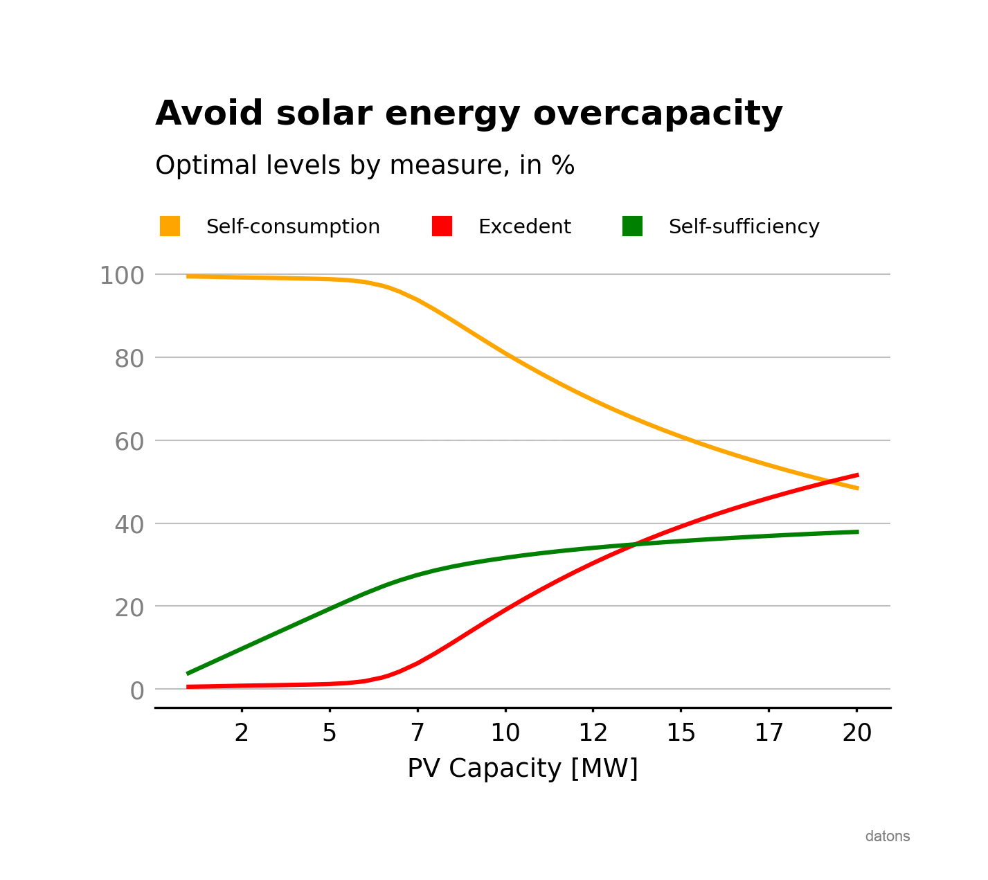 Optimal capacity of solar panels