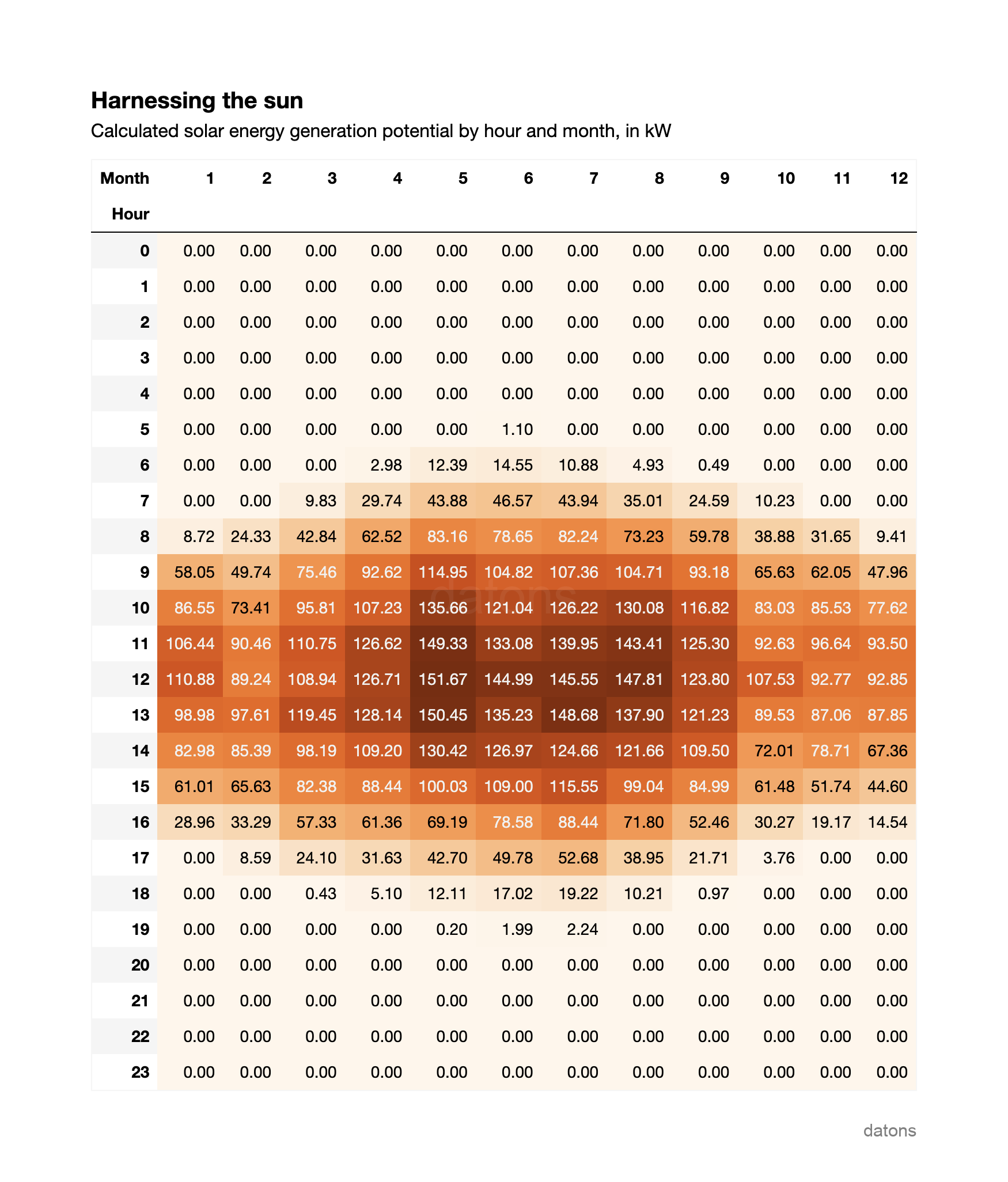 Solar energy potential