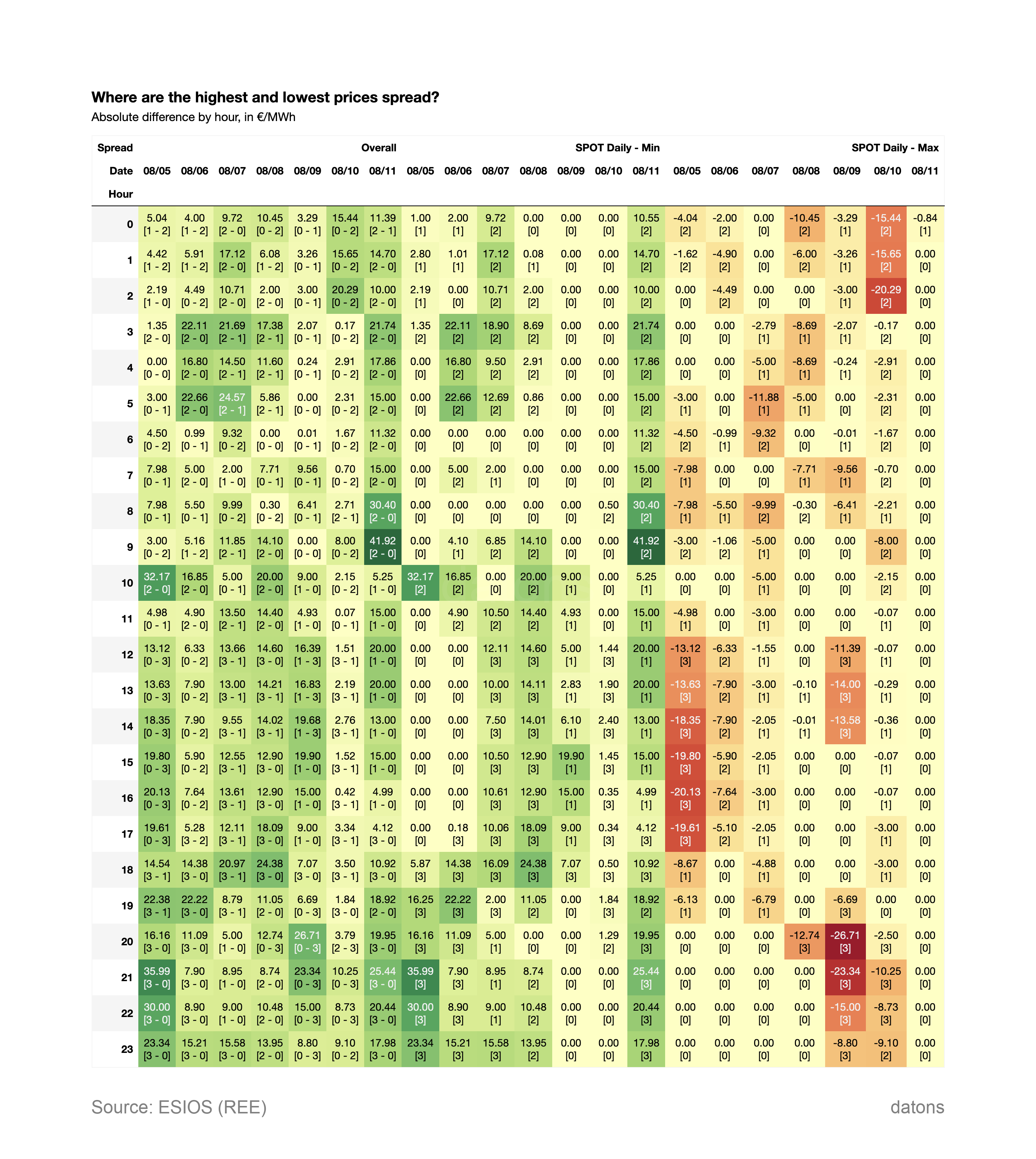 Where are the highest and lowest prices spread?