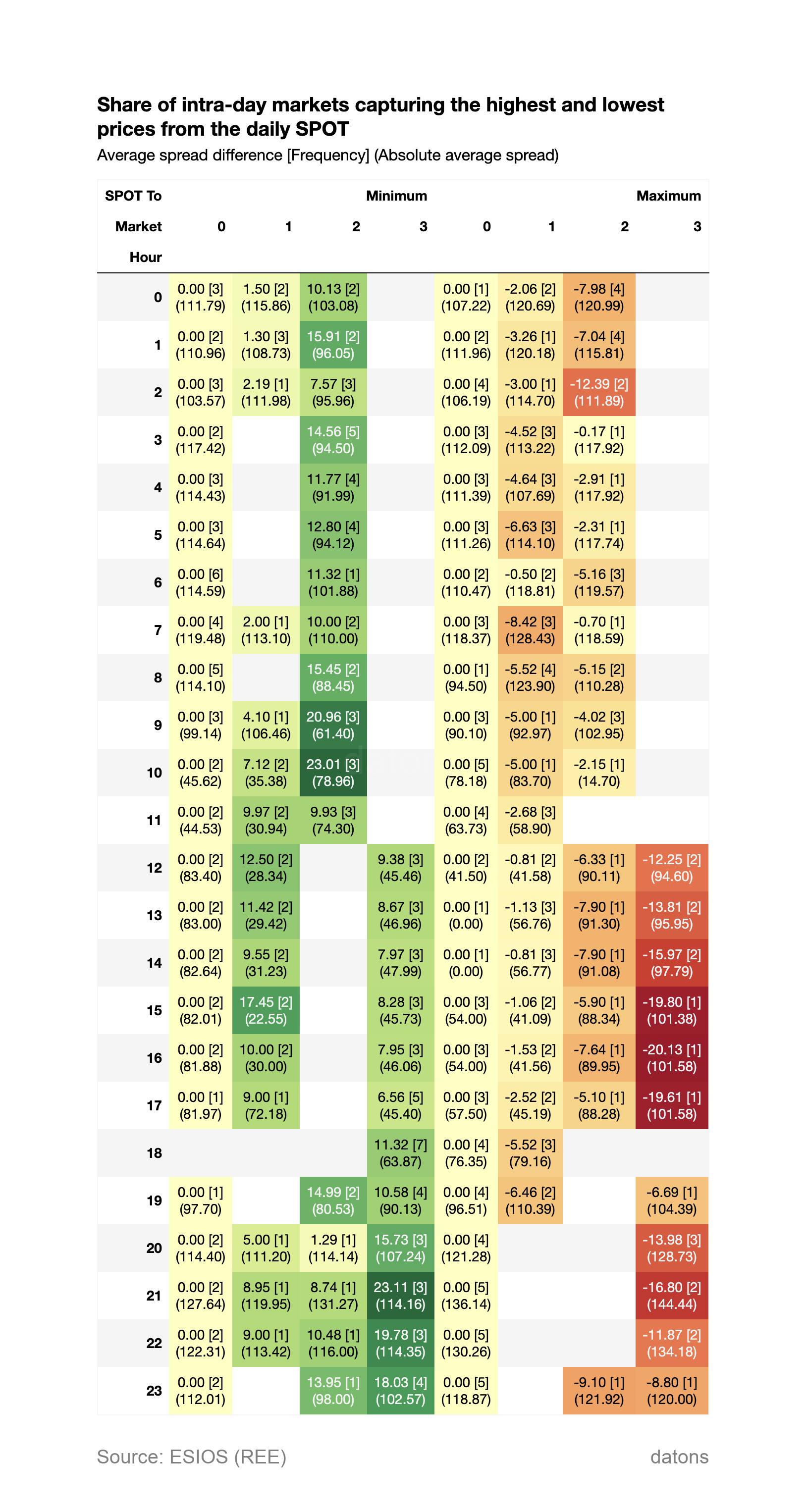 Share of intra-day markets capturing the maximum and minimum prices from the daily SPOT